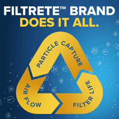 Filtrete 16x20x4 MERV 12 Air Filter promotes airflow, particle capture, and long filter life with a balanced filtration performance triangle.