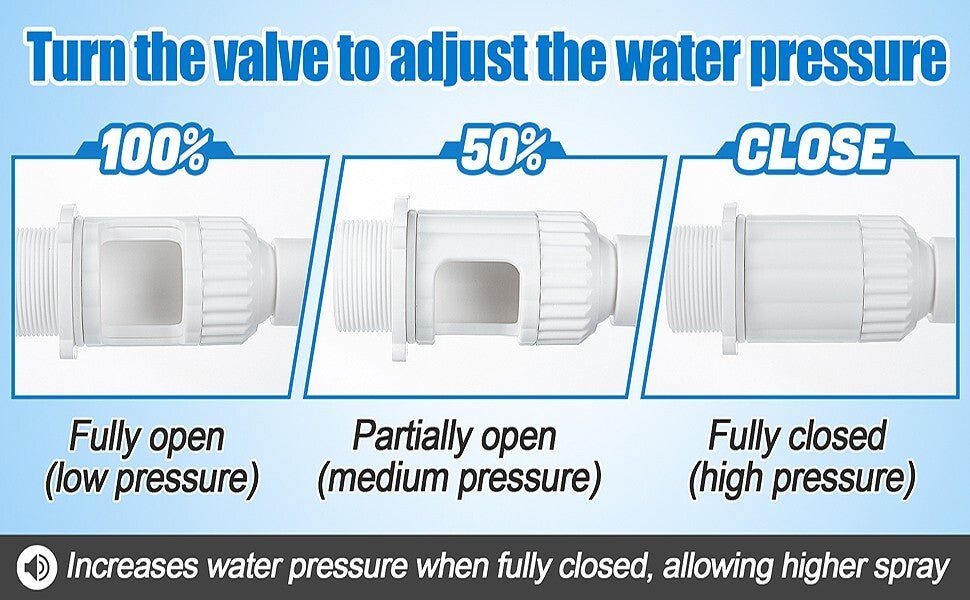 Water pressure adjustment guide for PAMASE Pool Waterfall Spray Fountain showing valve positions for low, medium, and high spray.