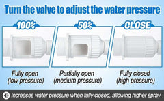 Water pressure adjustment guide for PAMASE Pool Waterfall Spray Fountain showing valve positions for low, medium, and high spray.