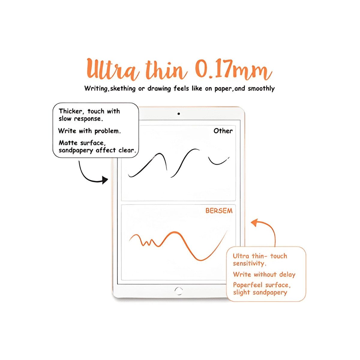Diagram comparing different types of touchscreens on a tablet with text about ultra-thin 0.17mm screen quality.