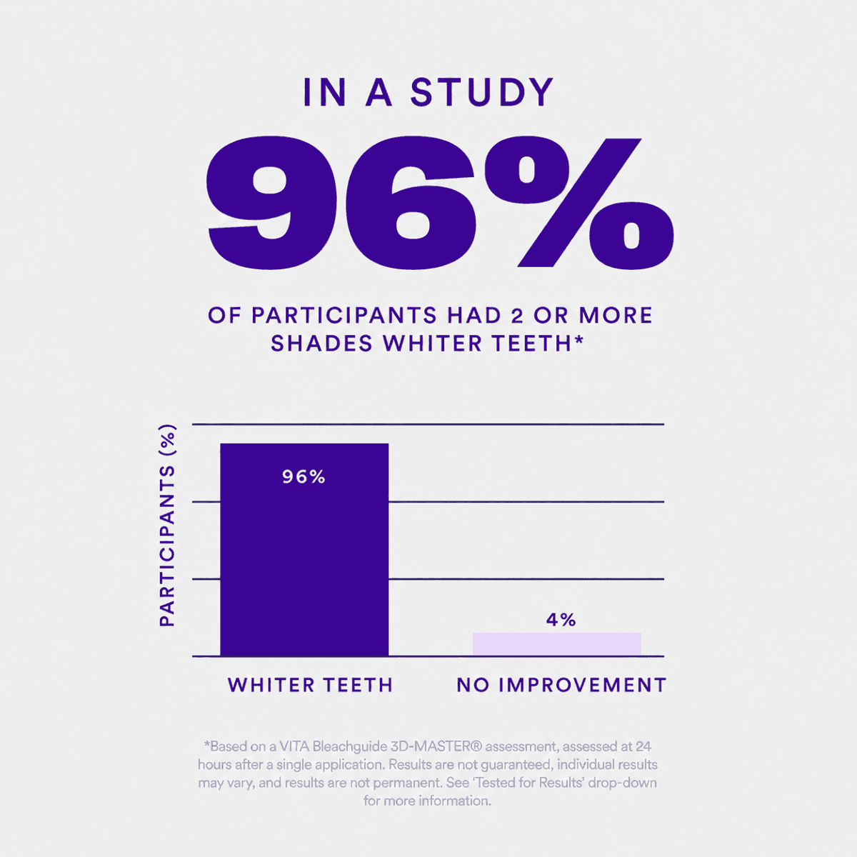 Infographic showing 96% of participants had whiter teeth after using Hismile V34 strips